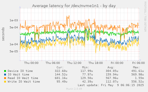 Average latency for /dev/nvme1n1