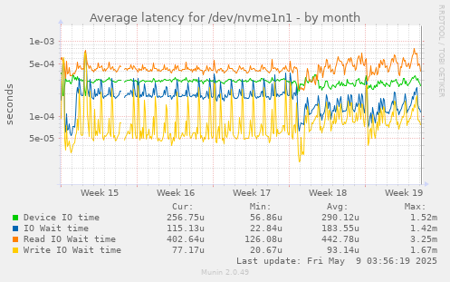 Average latency for /dev/nvme1n1