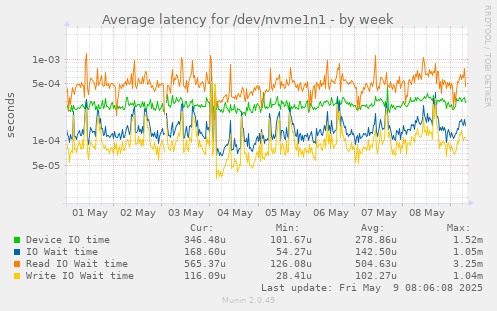 Average latency for /dev/nvme1n1