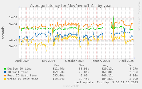 Average latency for /dev/nvme1n1