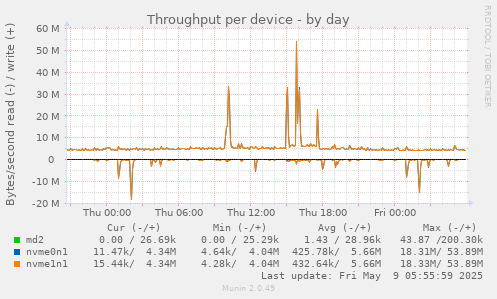 Throughput per device