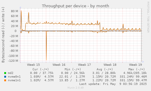 Throughput per device