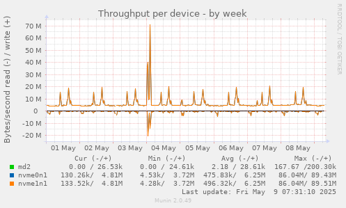 Throughput per device
