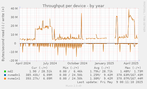 Throughput per device