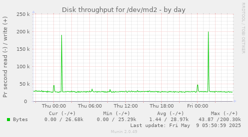 Disk throughput for /dev/md2