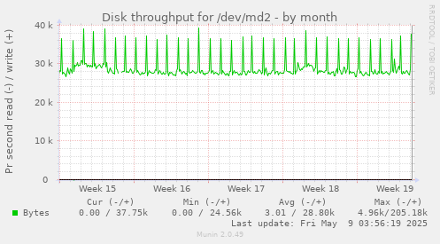Disk throughput for /dev/md2