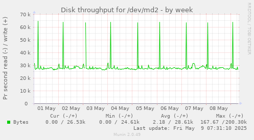Disk throughput for /dev/md2