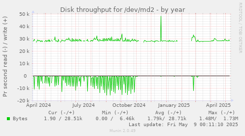 Disk throughput for /dev/md2