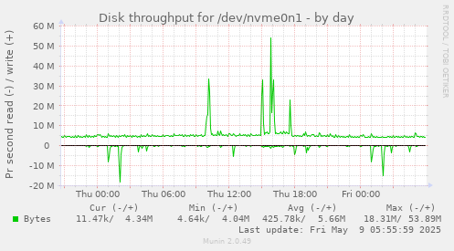 Disk throughput for /dev/nvme0n1