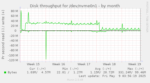 Disk throughput for /dev/nvme0n1