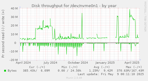 Disk throughput for /dev/nvme0n1