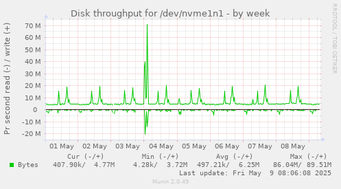 Disk throughput for /dev/nvme1n1