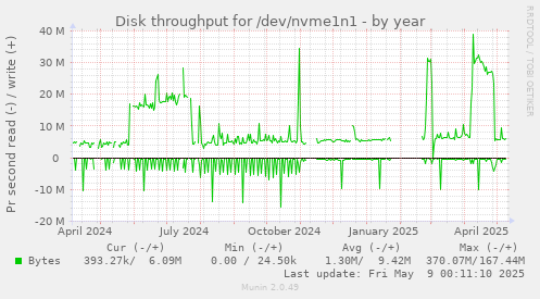 Disk throughput for /dev/nvme1n1