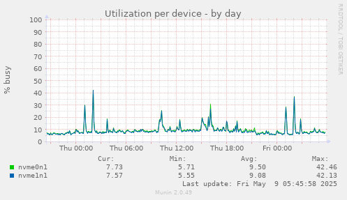 Utilization per device