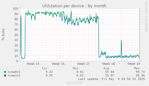 Utilization per device