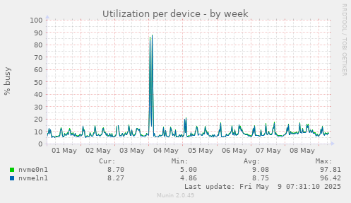 Utilization per device
