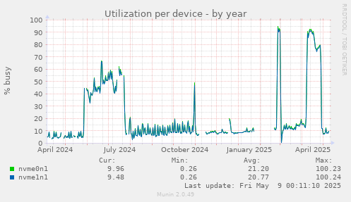 Utilization per device