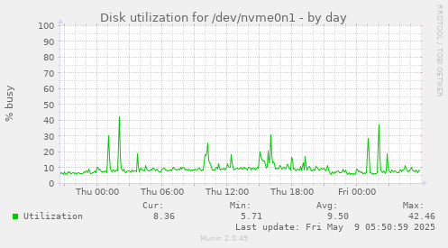 Disk utilization for /dev/nvme0n1