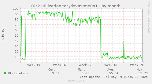 Disk utilization for /dev/nvme0n1