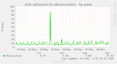 Disk utilization for /dev/nvme0n1