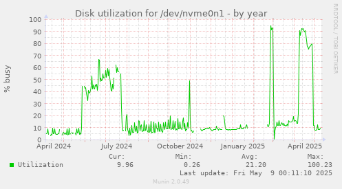 Disk utilization for /dev/nvme0n1