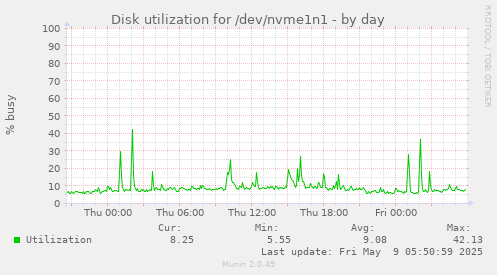 Disk utilization for /dev/nvme1n1