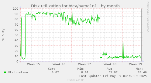 Disk utilization for /dev/nvme1n1