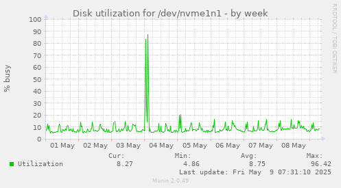 Disk utilization for /dev/nvme1n1