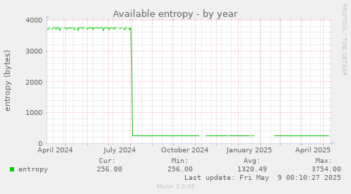 Available entropy
