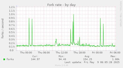 daily graph