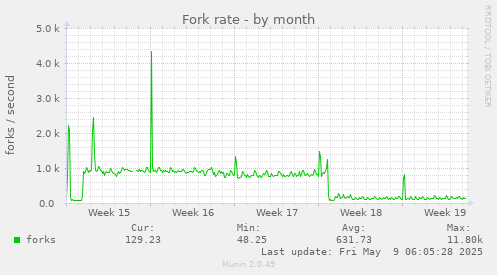 monthly graph