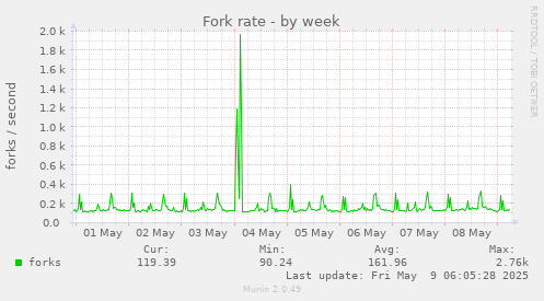 weekly graph