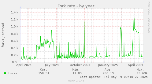 yearly graph