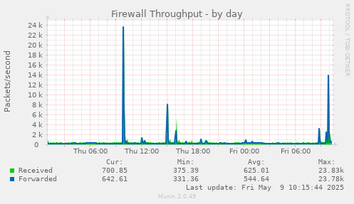 Firewall Throughput