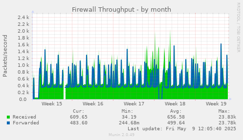 Firewall Throughput