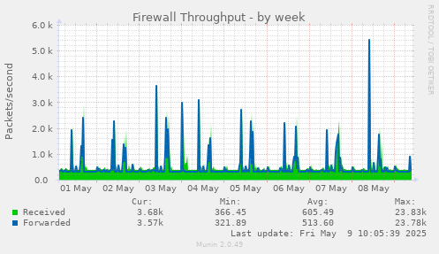 Firewall Throughput