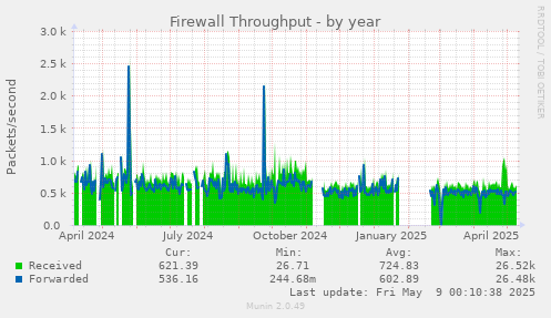 Firewall Throughput