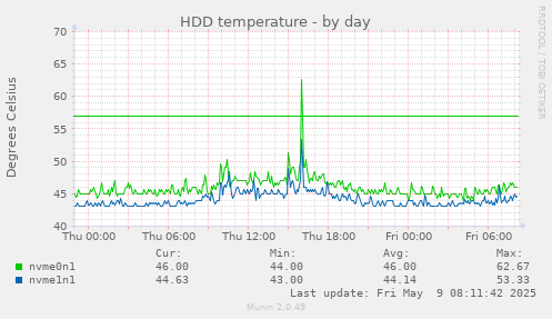 HDD temperature