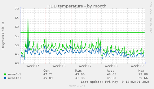 HDD temperature