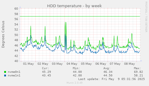 HDD temperature