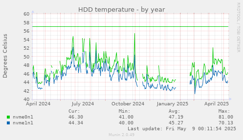 HDD temperature