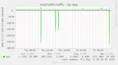 enp5s0f0 traffic