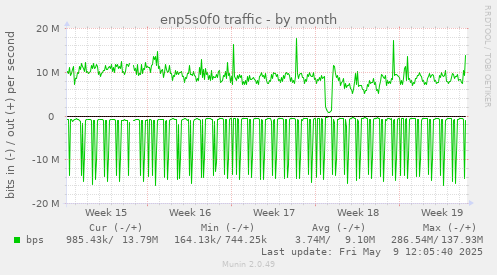 enp5s0f0 traffic