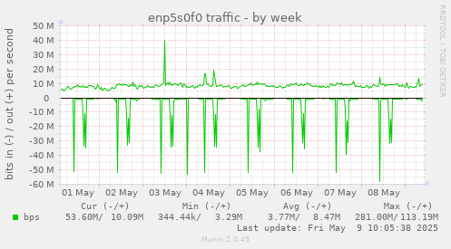 enp5s0f0 traffic