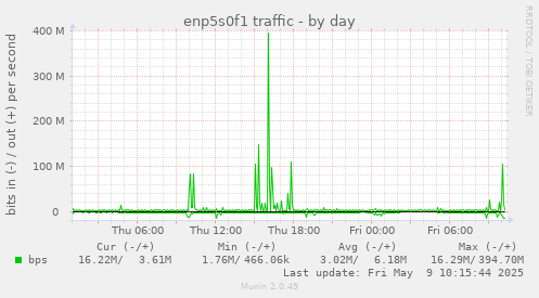 enp5s0f1 traffic
