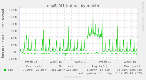 enp5s0f1 traffic