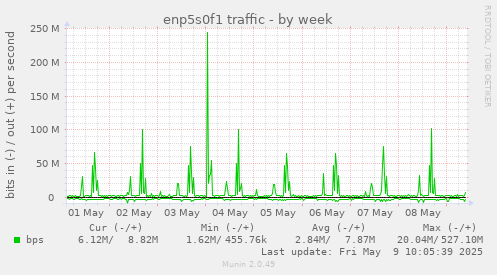 enp5s0f1 traffic