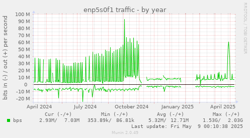 enp5s0f1 traffic