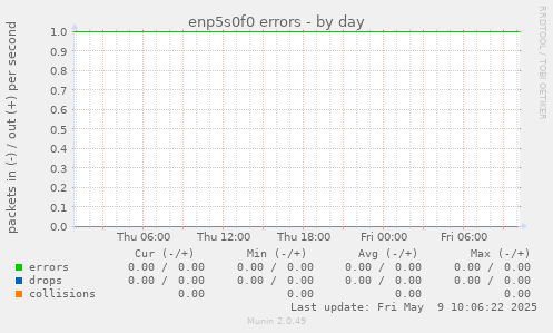 enp5s0f0 errors