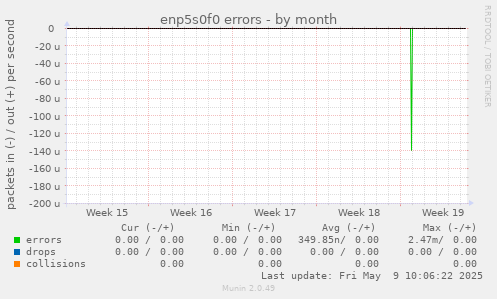 enp5s0f0 errors
